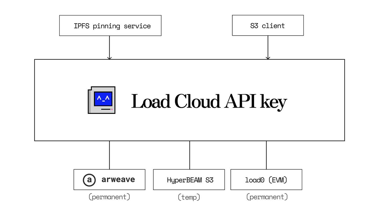 The Onchain Data Center: Why We're Building Decentralized AWS | Blog ...
